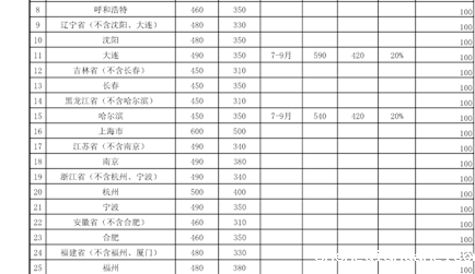 工作人员出差住宿费和伙食补助费标准表